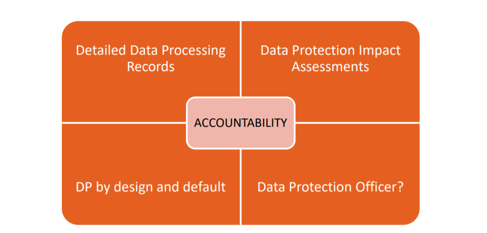 principio responsabilizzazione- accountability gdpr travel