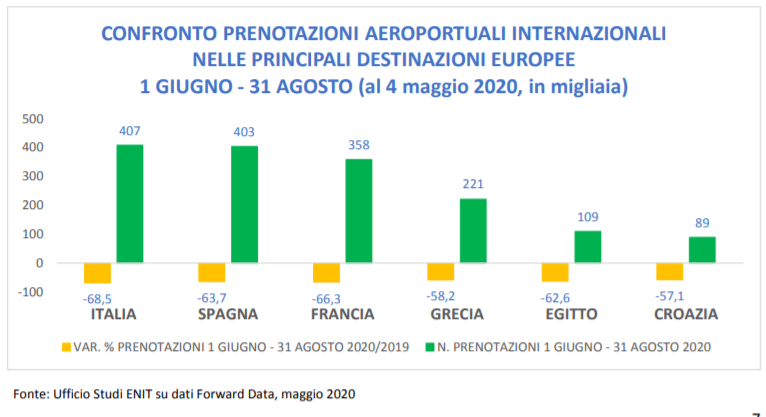 prenotazioni aeroportuali estate 2020 turismo italia bollettino enit maggio