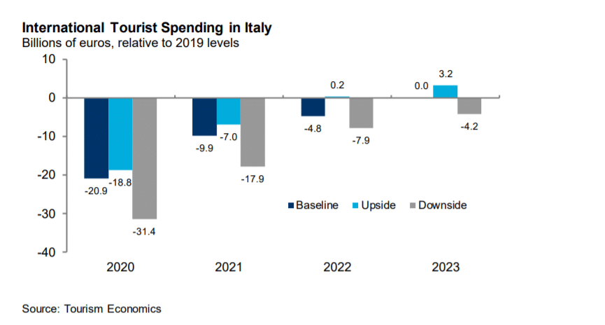 spesa turistica italia arrivi internazionali scenario enit bollettino