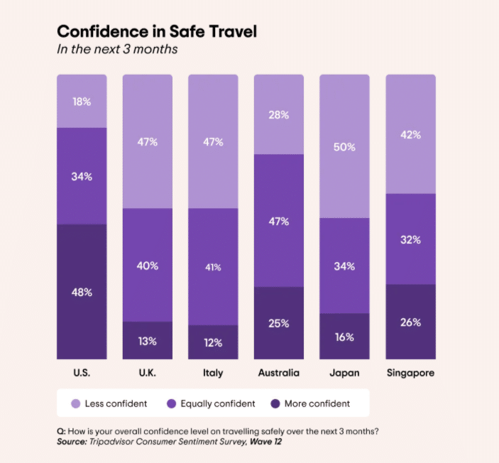 travel-trends-2021-scenari-turismo (12)_fiducia nella sicurezza dei viaggi
